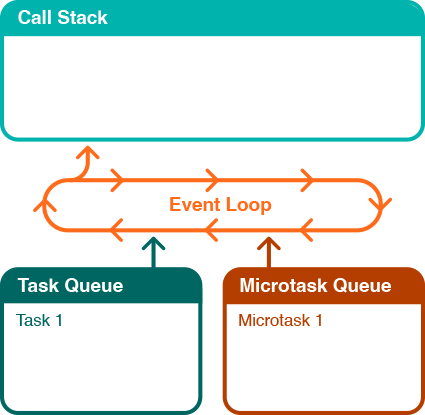 Diagram showing how the event loop works