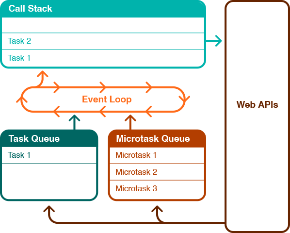 Diagram showing how the event loop works